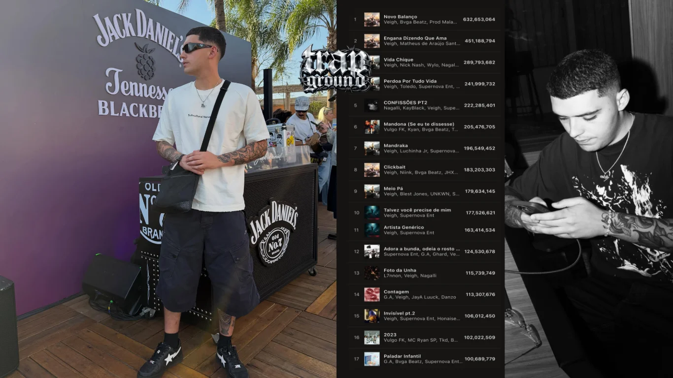 Bvga Beatz conquista a 17ª música com mais de 100 milhões de streams e ultrapassa 6,3 bilhões na carreira